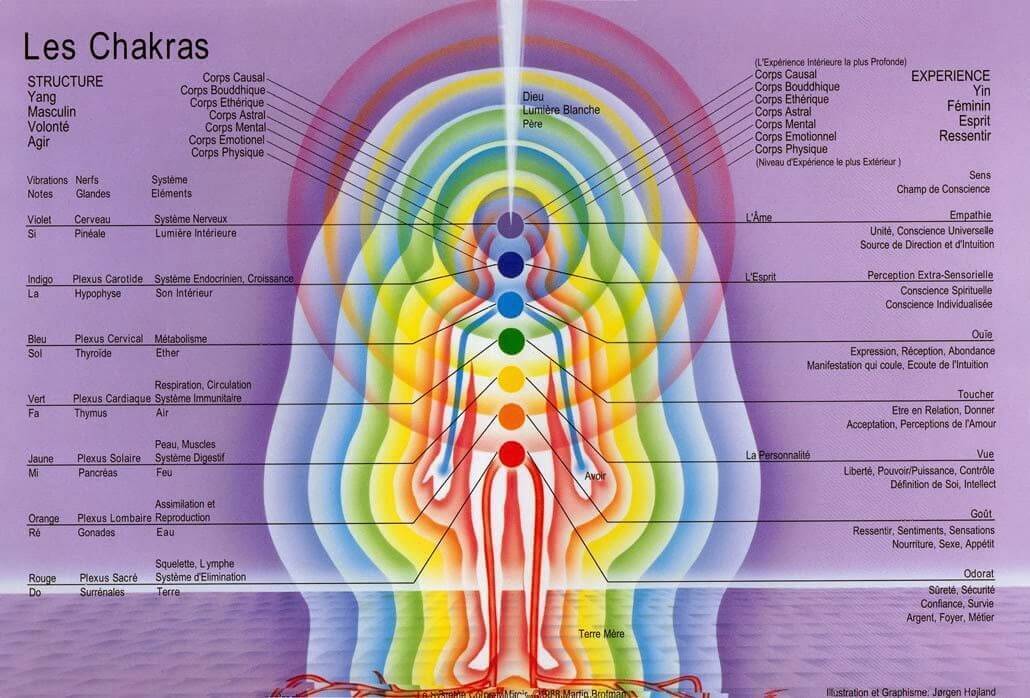 Holistic medicine, action on the Chakras